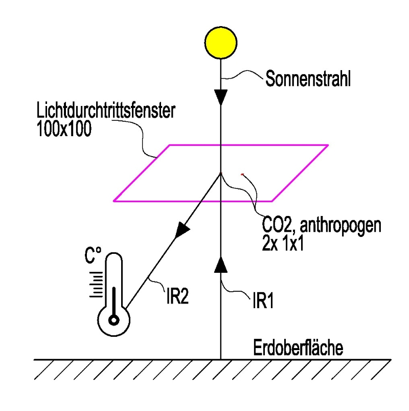 CO2 und Klima
